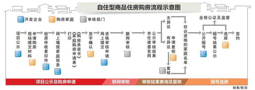 自住型商品房购买流程 北京自住型商品房如何申请 自住房购买流程是什么