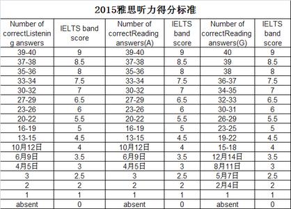 雅思听力常见词汇 雅思听力常见易混同音字大全