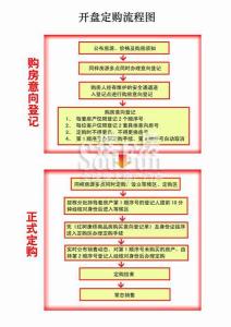 注册福州公司流程须知 你知道购楼流程吗? 购楼流程须知