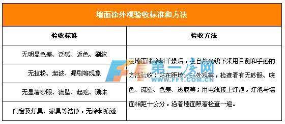 四项工作自查报告 装修最主要的四项验收工作