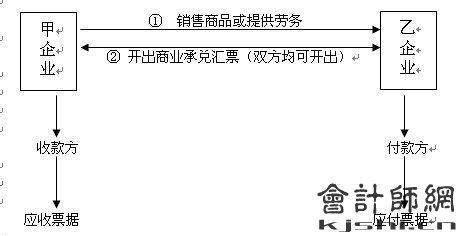 应收票据定义 关于应收票据审议的定义与程序