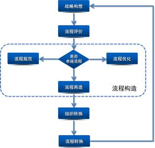 流程管理的优势 什么是流程管理 流程管理的优势