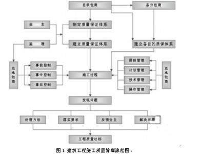 建筑质量员的有效学习方法