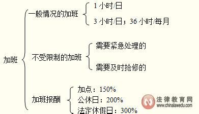 2017经济法基础考点 司法经济法考点之工作时间与休息休假