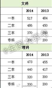 2017宁夏高考分数线 宁夏高考 宁夏高考分数线