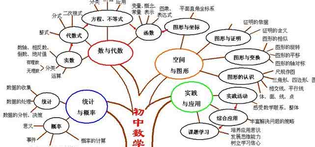 如何快速记忆大量知识 快速记忆数学知识的方法