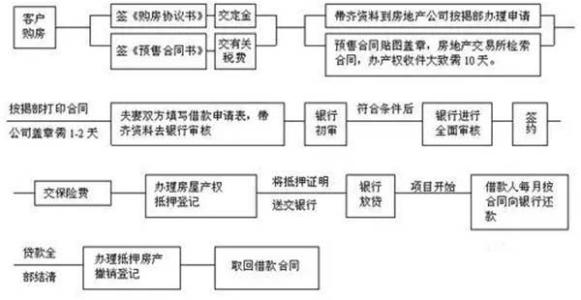 买房贷款手续流程 买房过程需要哪些手续 买房流程以及手续