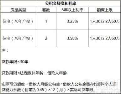 马鞍山公积金贷款额度 马鞍山首套房公积金贷款额度是多少？能贷多久