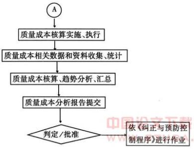 房地产成本控制论文 房地产成本管理问题及其对策研究论文