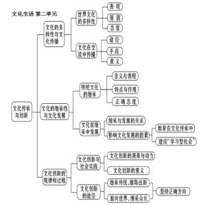 政治文化生活知识点 高二政治《文化生活》知识点