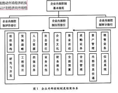 内部会计控制制度设计 论企业内部控制制度的框架设计