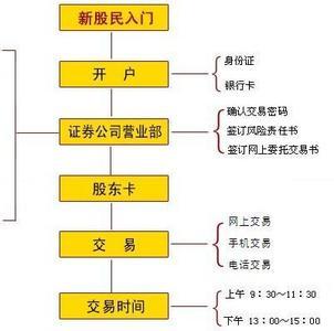 股票入门基础知识书 有关股票的基本知识