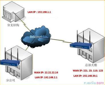 搭建ipsec vpn服务器 如何搭建企业路由器搭建IPSec安全隧道