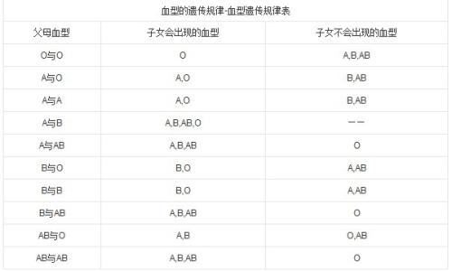 妈妈ab型血爸爸b型血 ab型血和b型血的孩子有何不同