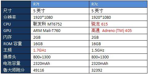 oppo r7 cpu OPPO R7的CPU是什么 OPPO R7的CPU主频是多少