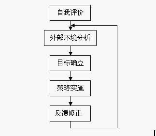 职业生涯规划 创业步骤 职业生涯规划的基本步骤