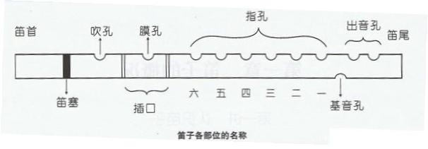 笛子的发声原理图示 笛子的发声原理