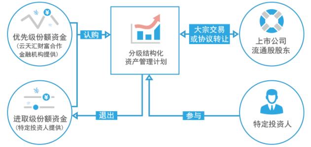 买断式回购 买断式回购主要功能