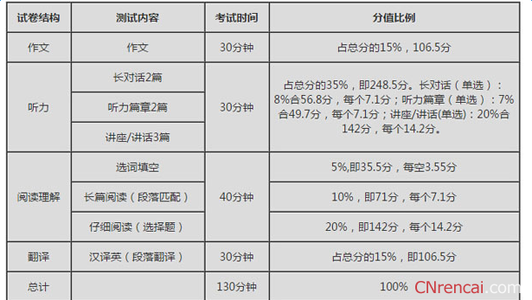 英语六级分数分配2017 英语六级分数分配