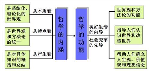 高考政治：哲学原理