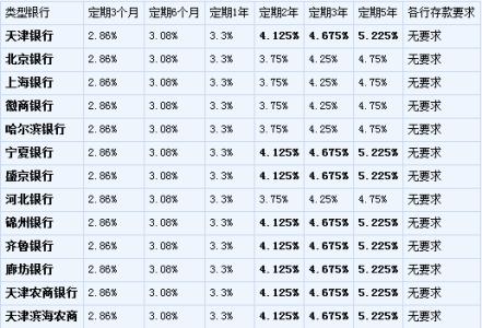 定期存款怎么存最划算 怎么存款理财最划算