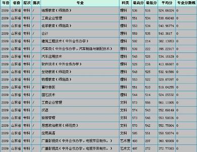 2015山东高考录取 2015年聊城大学录取分数线