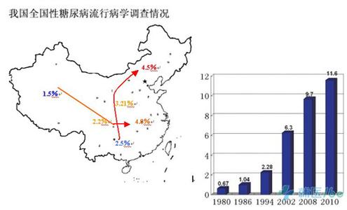 糖尿病的发病特点 糖尿病有什么发病的特点