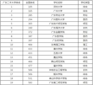 广东二本大学排名2016 广东二本大学排名