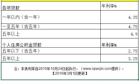 购车首付最低多少 在津市购买复式楼最低首付是多少？贷款利率是多少