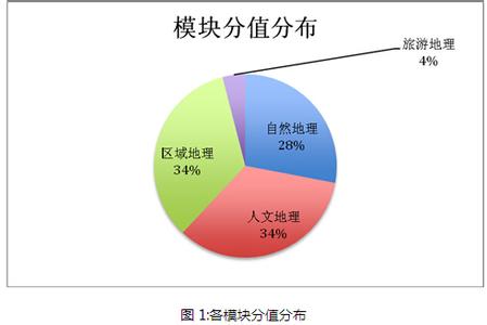 2016七下地理知识点 2016小高考地理能源问题知识点