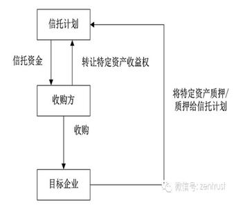 特定资产收益权信托 什么是特定收益权信托