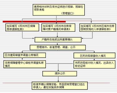 苏州保障房申请条件 苏州保障房申请流程是什么？需要什么材料