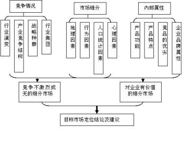 市场营销策略研究论文 关于市场定位的研究论文