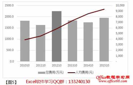 excel2010折线图教程 excel2010折线图制作教程