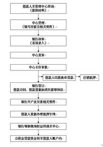 南昌公积金贷款额度 南昌公积金贷款办理的常见问题有哪些？