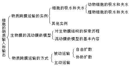 高一化学必修一知识点 高一生物必修一走近细胞知识点总结