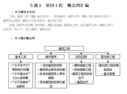 生物选修3重要知识点 生物选修三易考知识点 生物选修三重要知识点