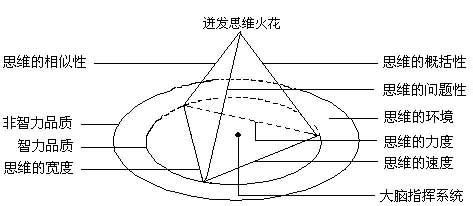 创新思维结构设计pdf 创新思维的结构分析