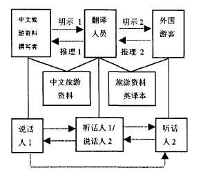 文化旅游开发原则 旅游文化信息翻译的原则和方法