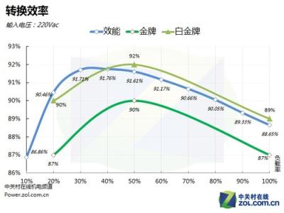 电源效率是什么意思 电源的转换效率是什么意思