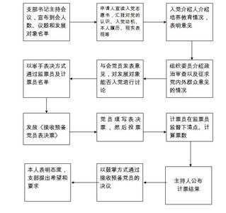 接收预备党员大会程序 接收预备党员基本程序