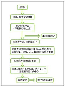 二手房办理抵押贷款 后湖二手房如何办理抵押贷款？需要哪些材料