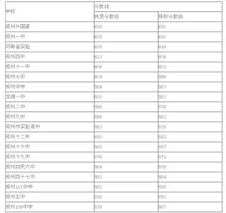 2016河南中考分数线 2016河南舞钢中考分数线