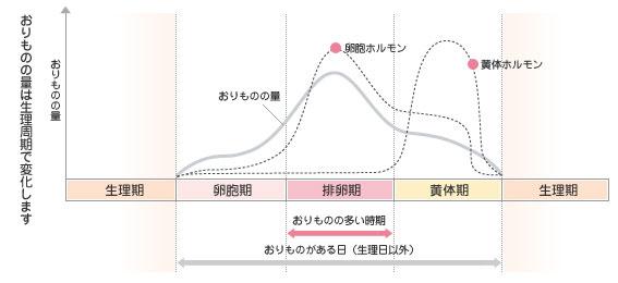 经期白带过多的原因 发育期白带多的原因