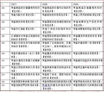 2016年高考地理知识点 2016年高考历史知识点