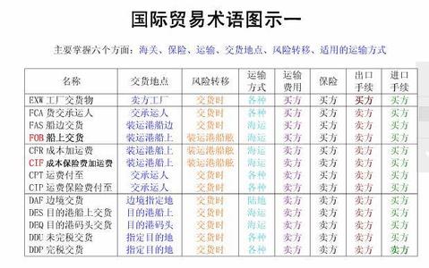 国际贸易术语 必学国际贸易术语