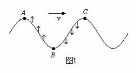 一质点作简谐振动 确定波动质点振动方向的四大方法