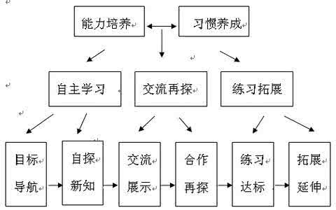 传统教学模式的特点 什么是教学模式 教学模式的特点与功能