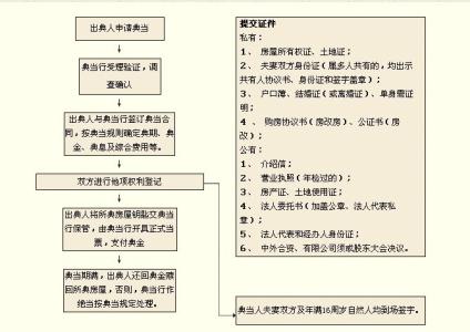 银行抵押变更手续流程 日照抵押贷款担保人变更流程是什么？要什么材料