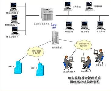 别墅维修基金 查询别墅维修基金需要什么证件？查询的流程是什么